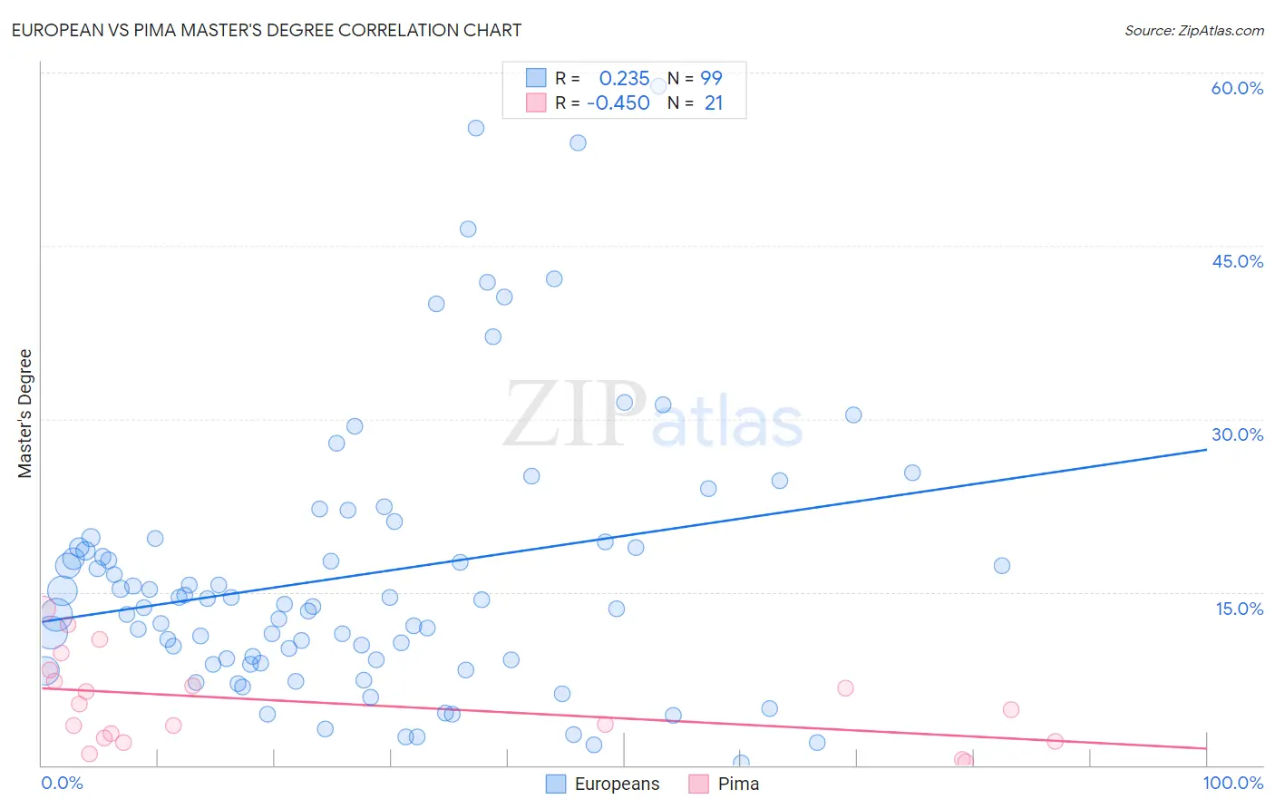 European vs Pima Master's Degree