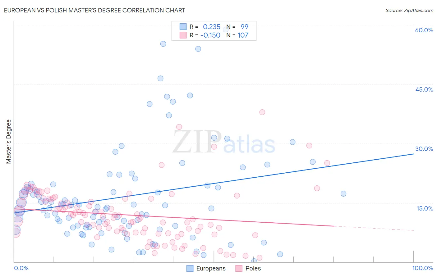 European vs Polish Master's Degree