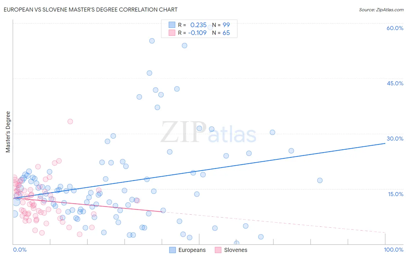 European vs Slovene Master's Degree