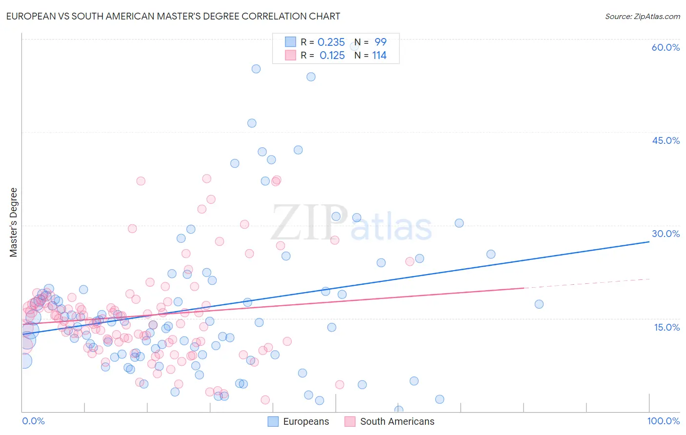 European vs South American Master's Degree