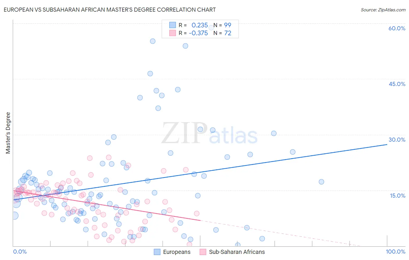 European vs Subsaharan African Master's Degree