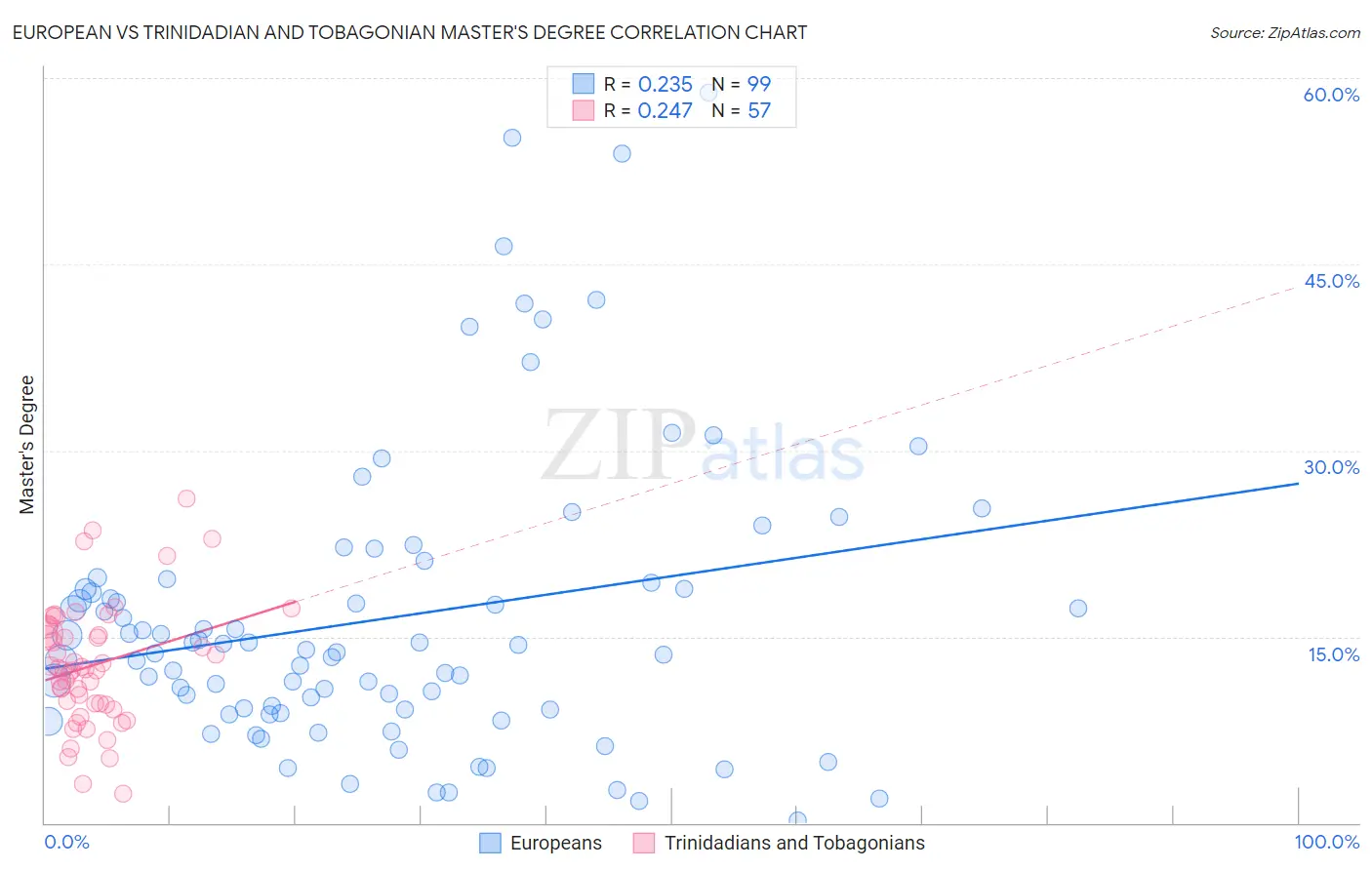 European vs Trinidadian and Tobagonian Master's Degree