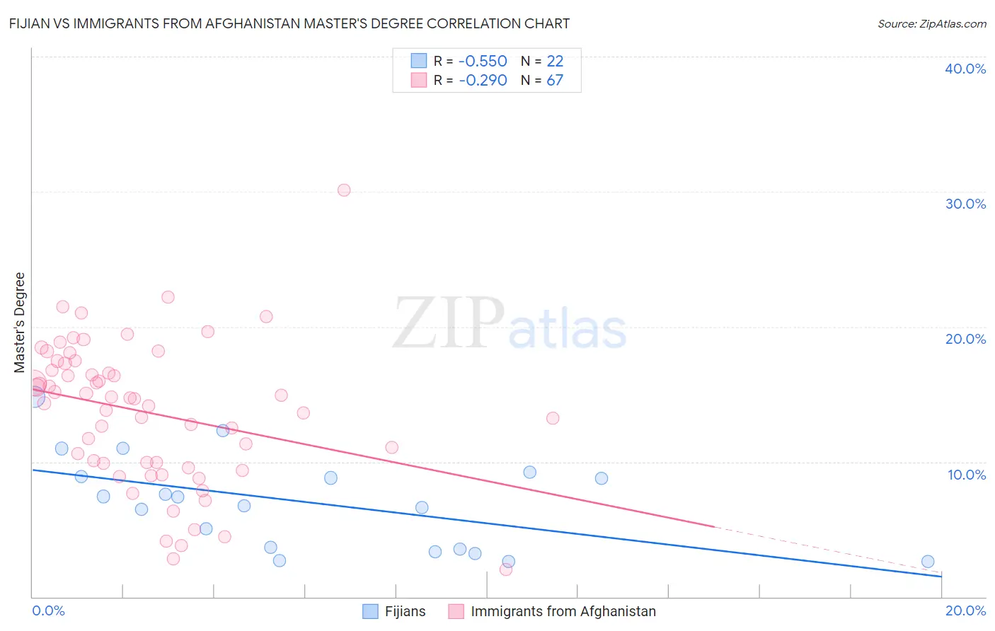 Fijian vs Immigrants from Afghanistan Master's Degree