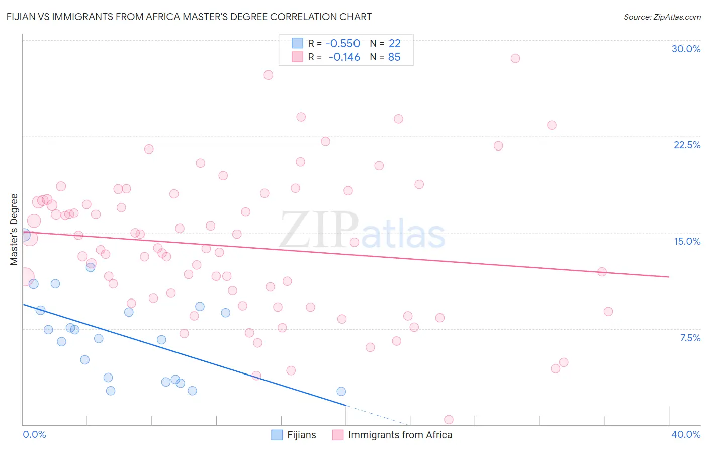 Fijian vs Immigrants from Africa Master's Degree