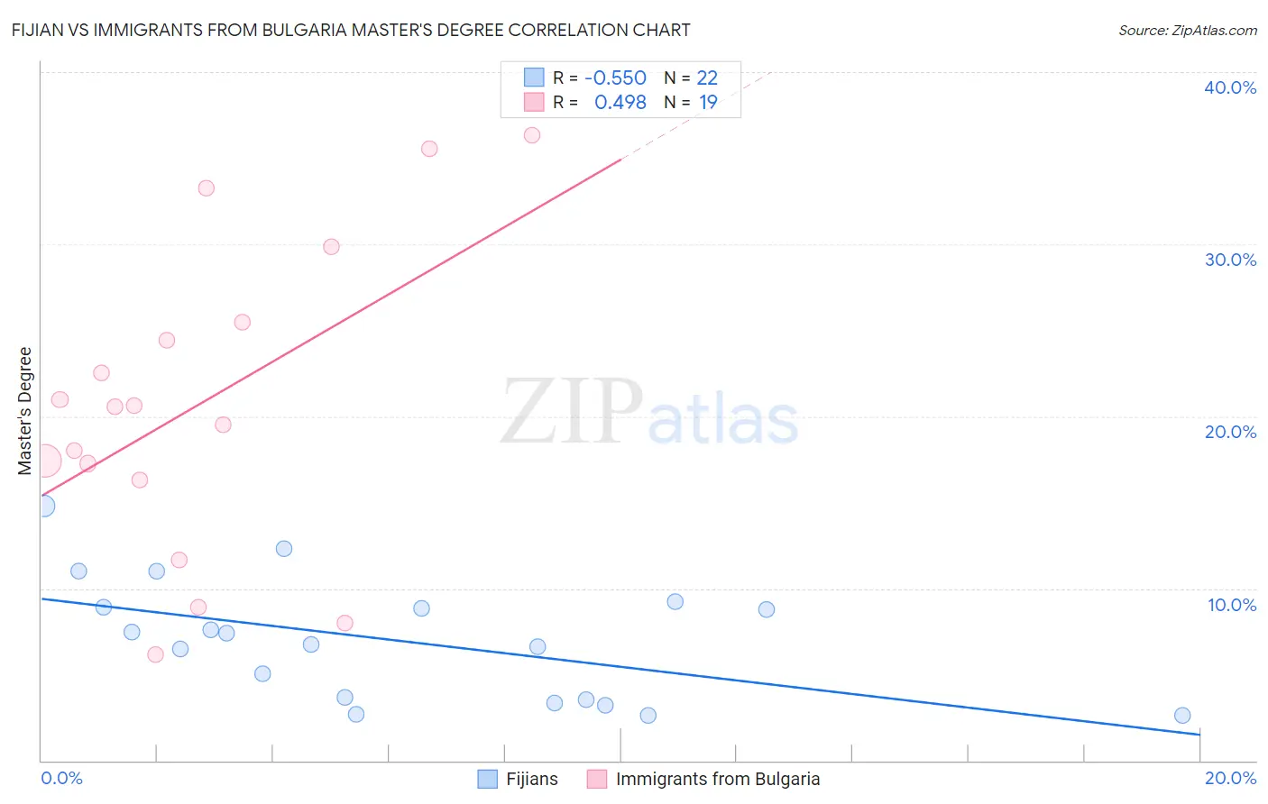 Fijian vs Immigrants from Bulgaria Master's Degree