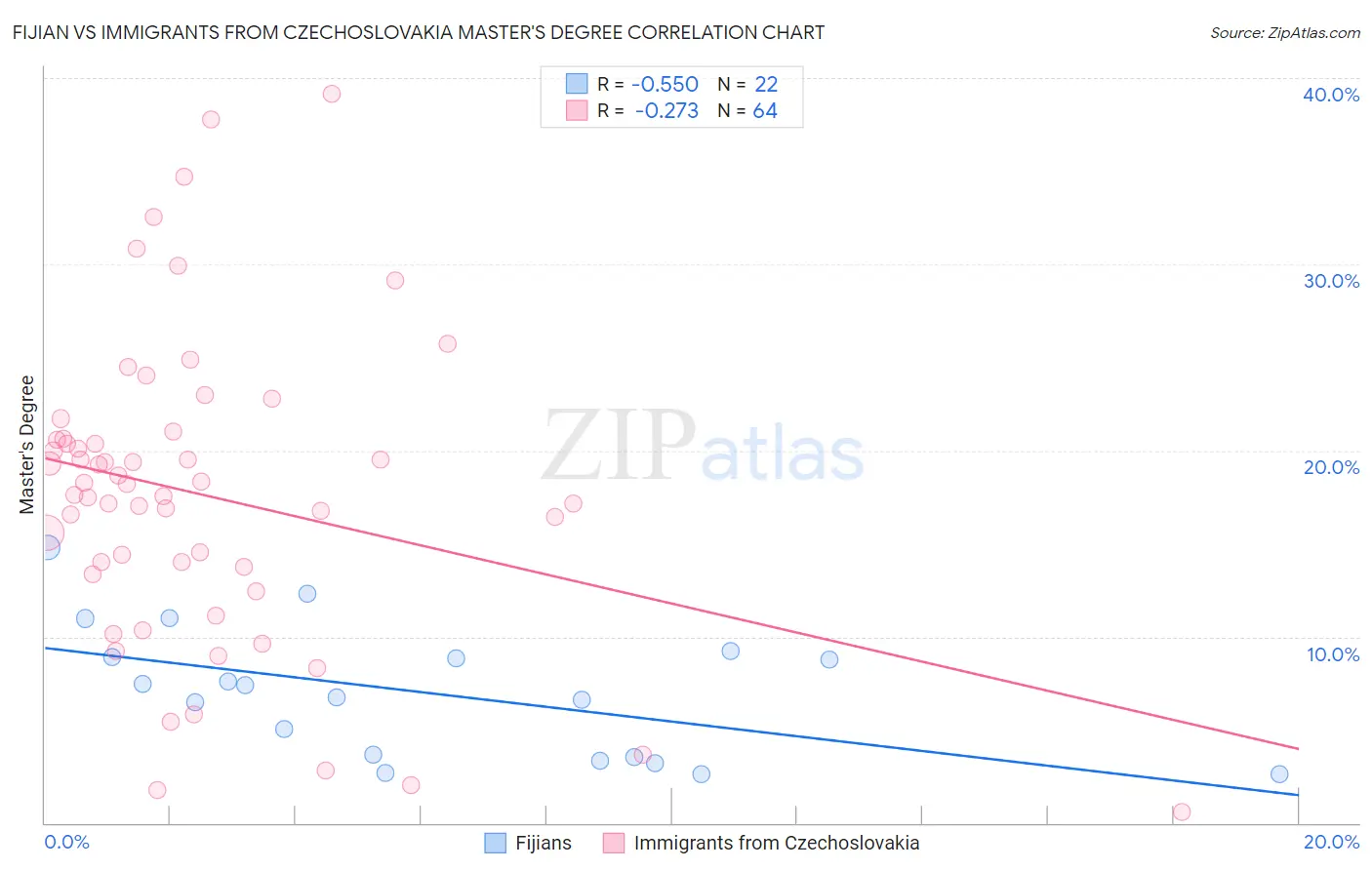 Fijian vs Immigrants from Czechoslovakia Master's Degree