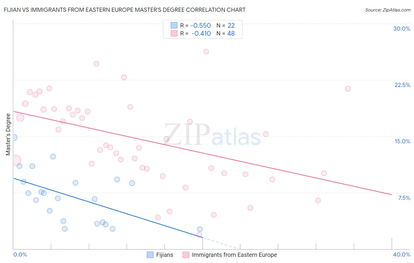 Fijian vs Immigrants from Eastern Europe Master's Degree
