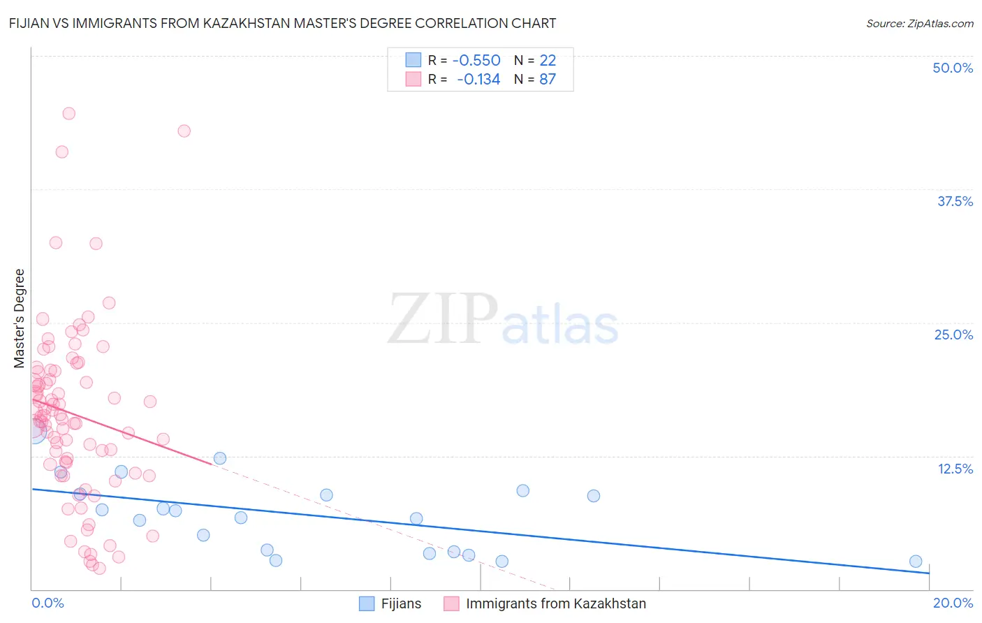 Fijian vs Immigrants from Kazakhstan Master's Degree