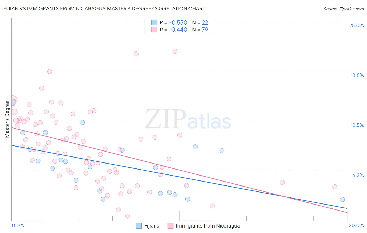 Fijian vs Immigrants from Nicaragua Master's Degree