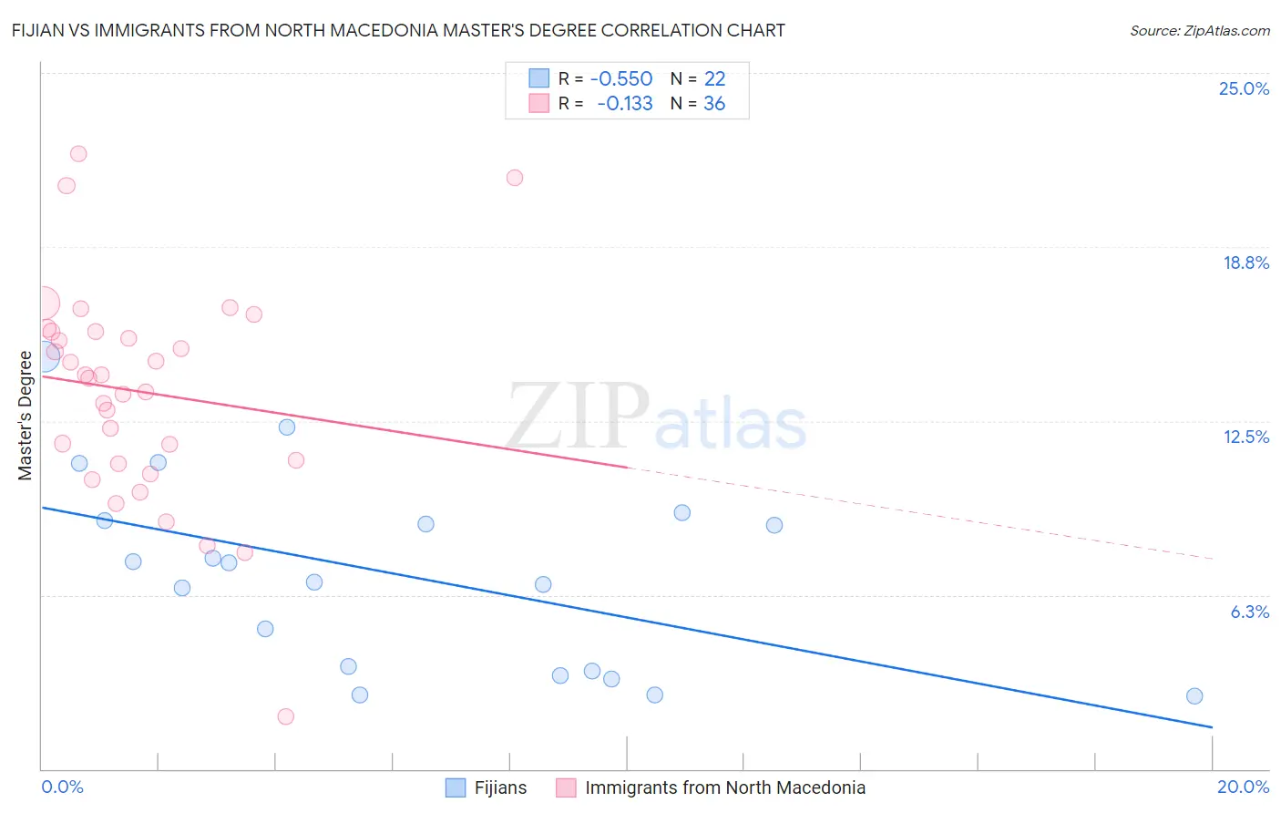 Fijian vs Immigrants from North Macedonia Master's Degree