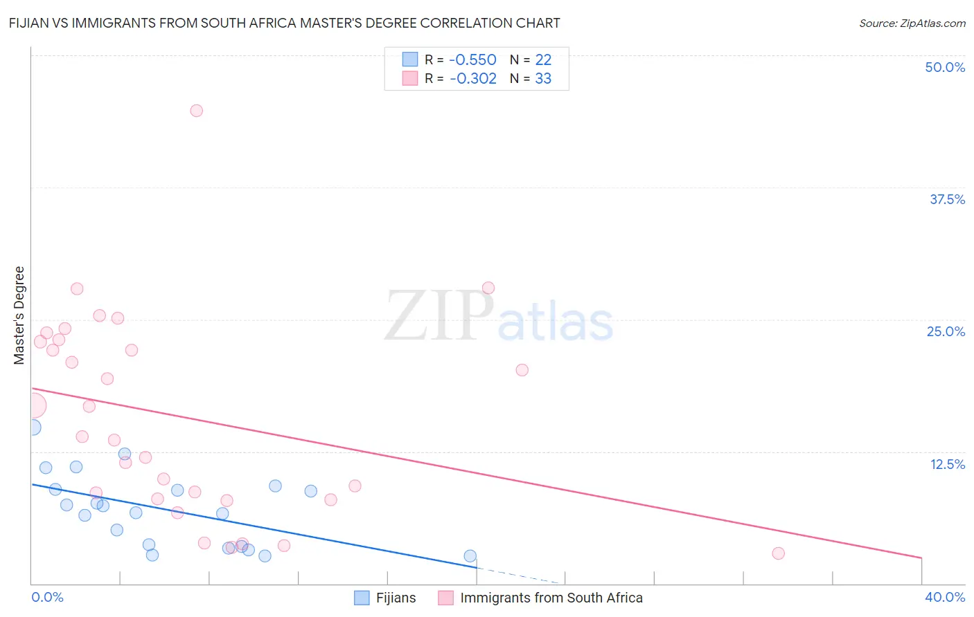 Fijian vs Immigrants from South Africa Master's Degree