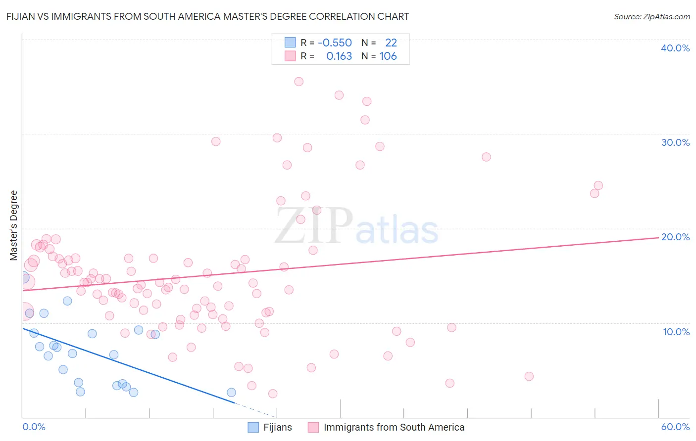 Fijian vs Immigrants from South America Master's Degree