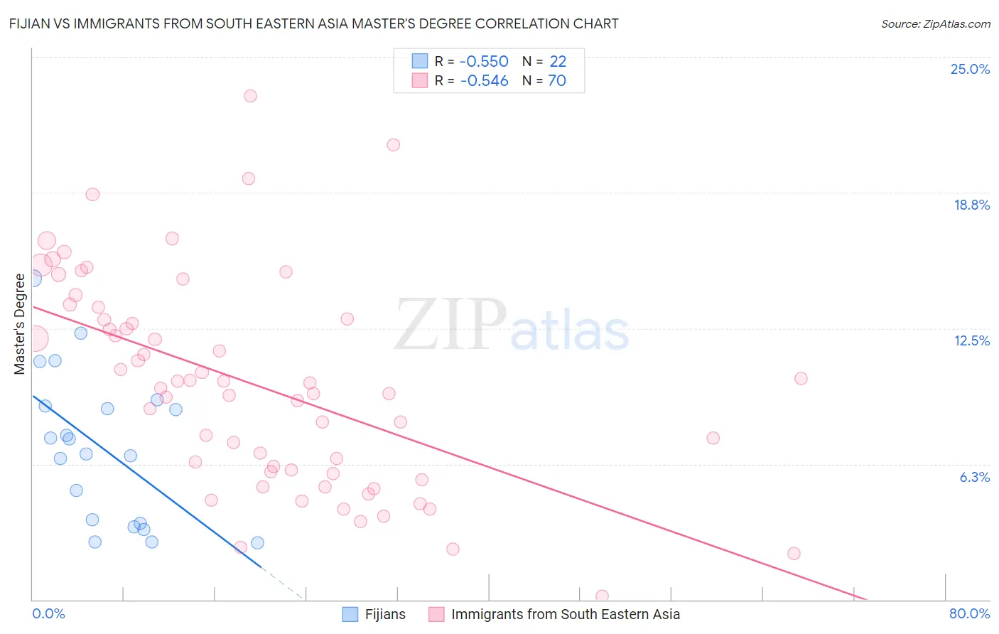 Fijian vs Immigrants from South Eastern Asia Master's Degree