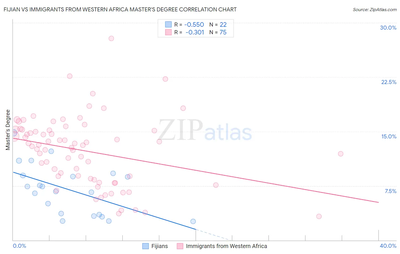 Fijian vs Immigrants from Western Africa Master's Degree