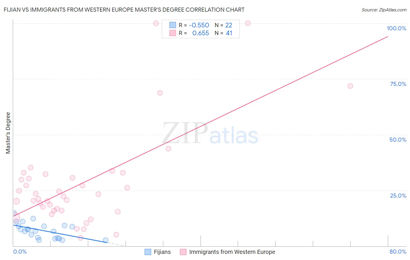 Fijian vs Immigrants from Western Europe Master's Degree