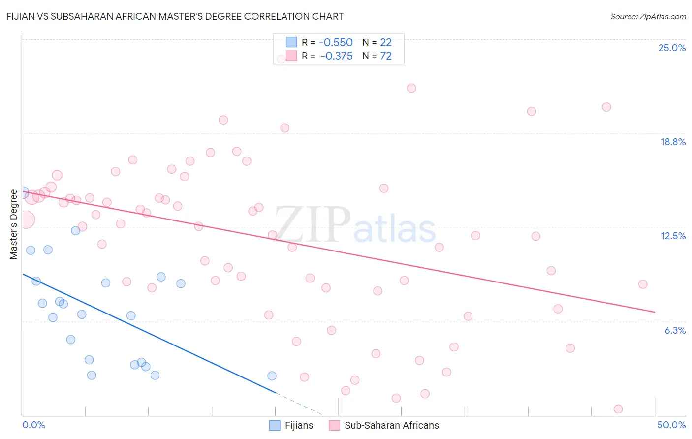 Fijian vs Subsaharan African Master's Degree