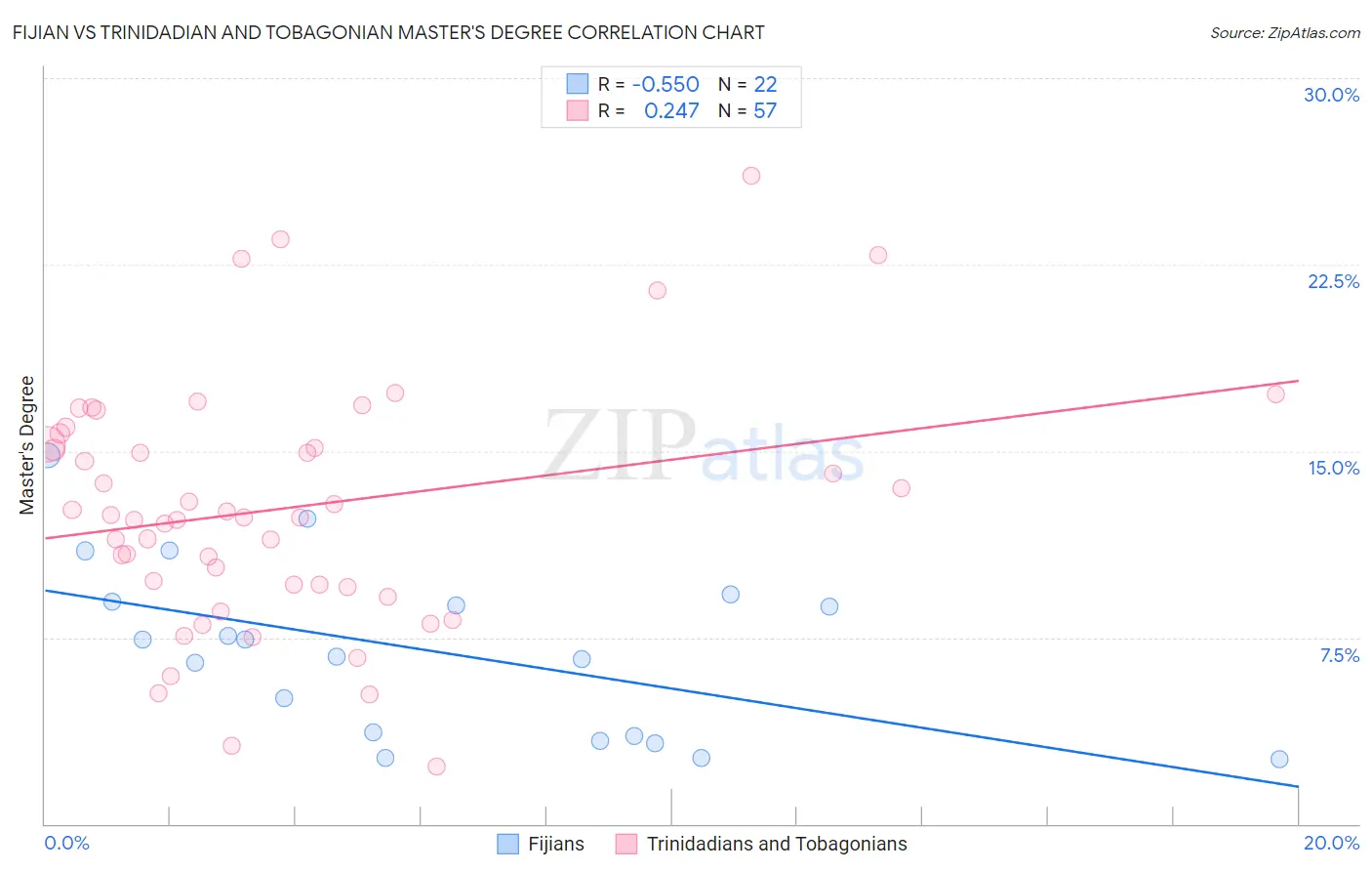 Fijian vs Trinidadian and Tobagonian Master's Degree