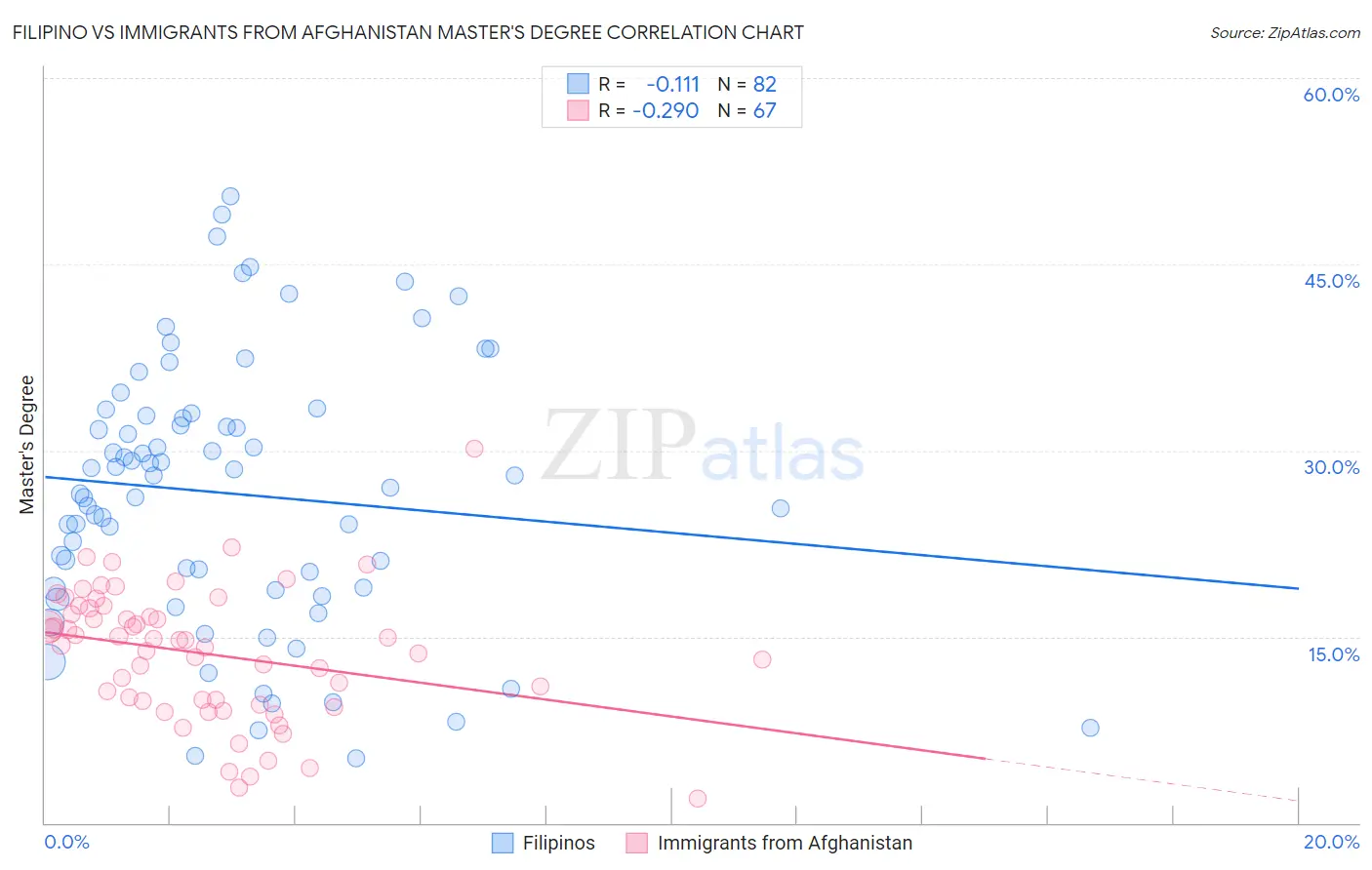 Filipino vs Immigrants from Afghanistan Master's Degree