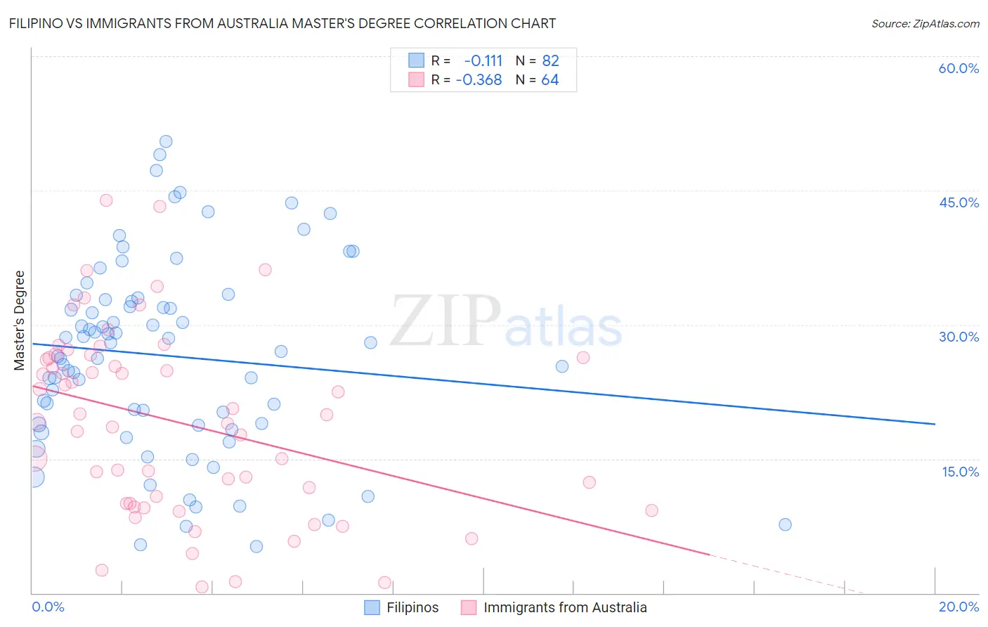 Filipino vs Immigrants from Australia Master's Degree