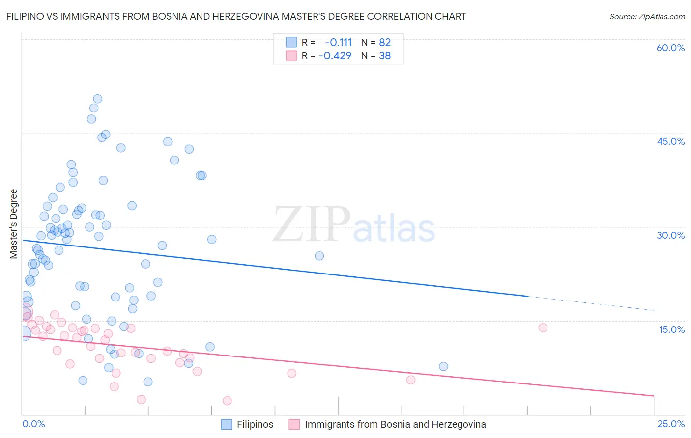 Filipino vs Immigrants from Bosnia and Herzegovina Master's Degree