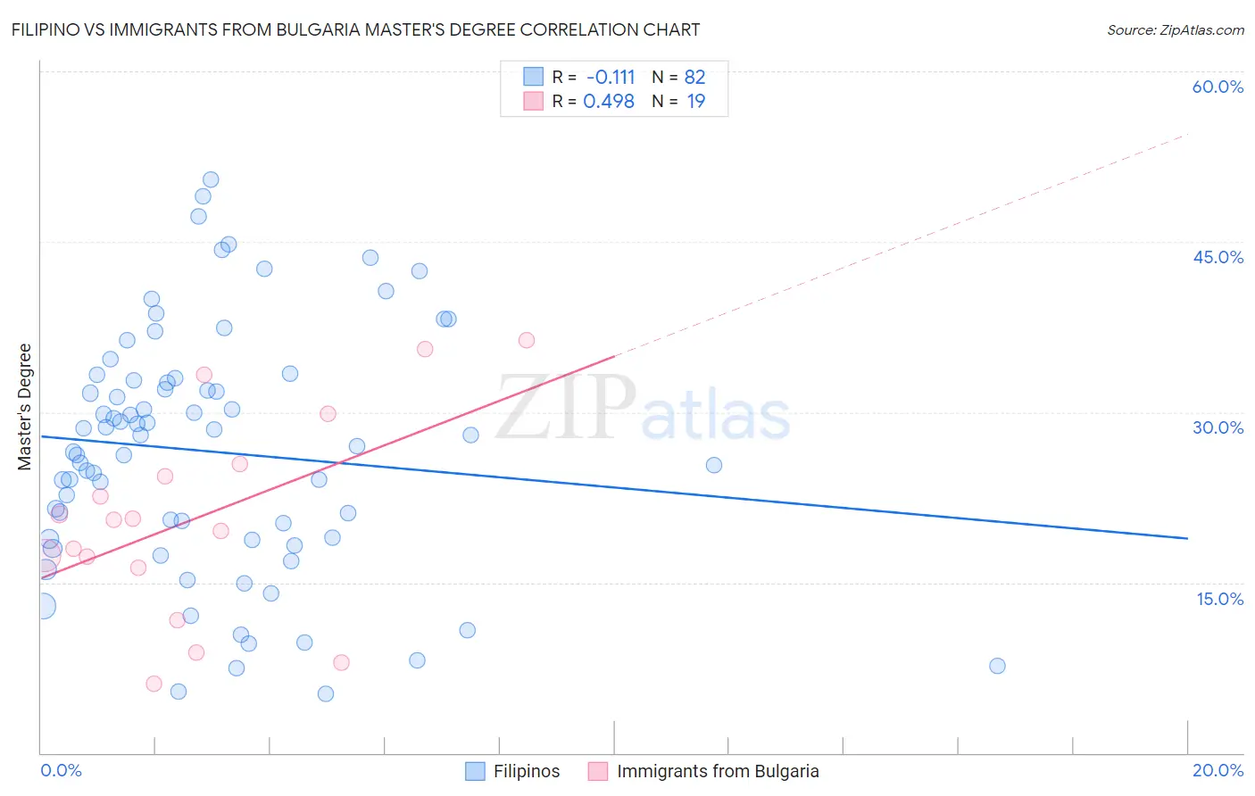 Filipino vs Immigrants from Bulgaria Master's Degree