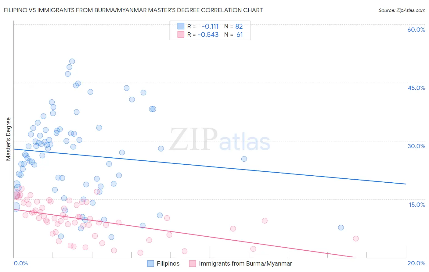 Filipino vs Immigrants from Burma/Myanmar Master's Degree