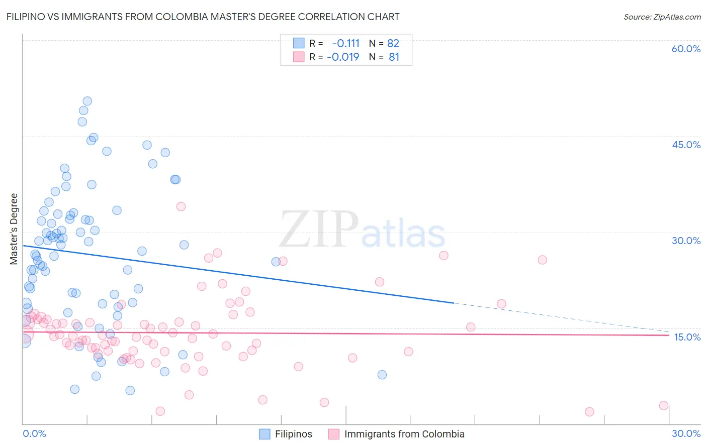 Filipino vs Immigrants from Colombia Master's Degree