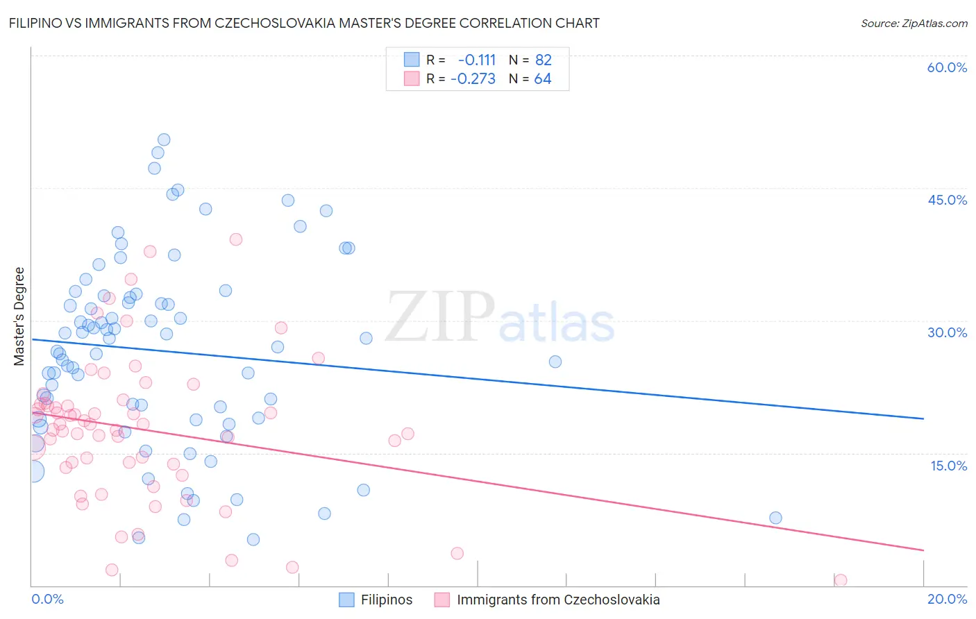 Filipino vs Immigrants from Czechoslovakia Master's Degree