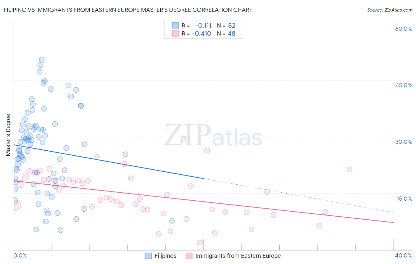 Filipino vs Immigrants from Eastern Europe Master's Degree