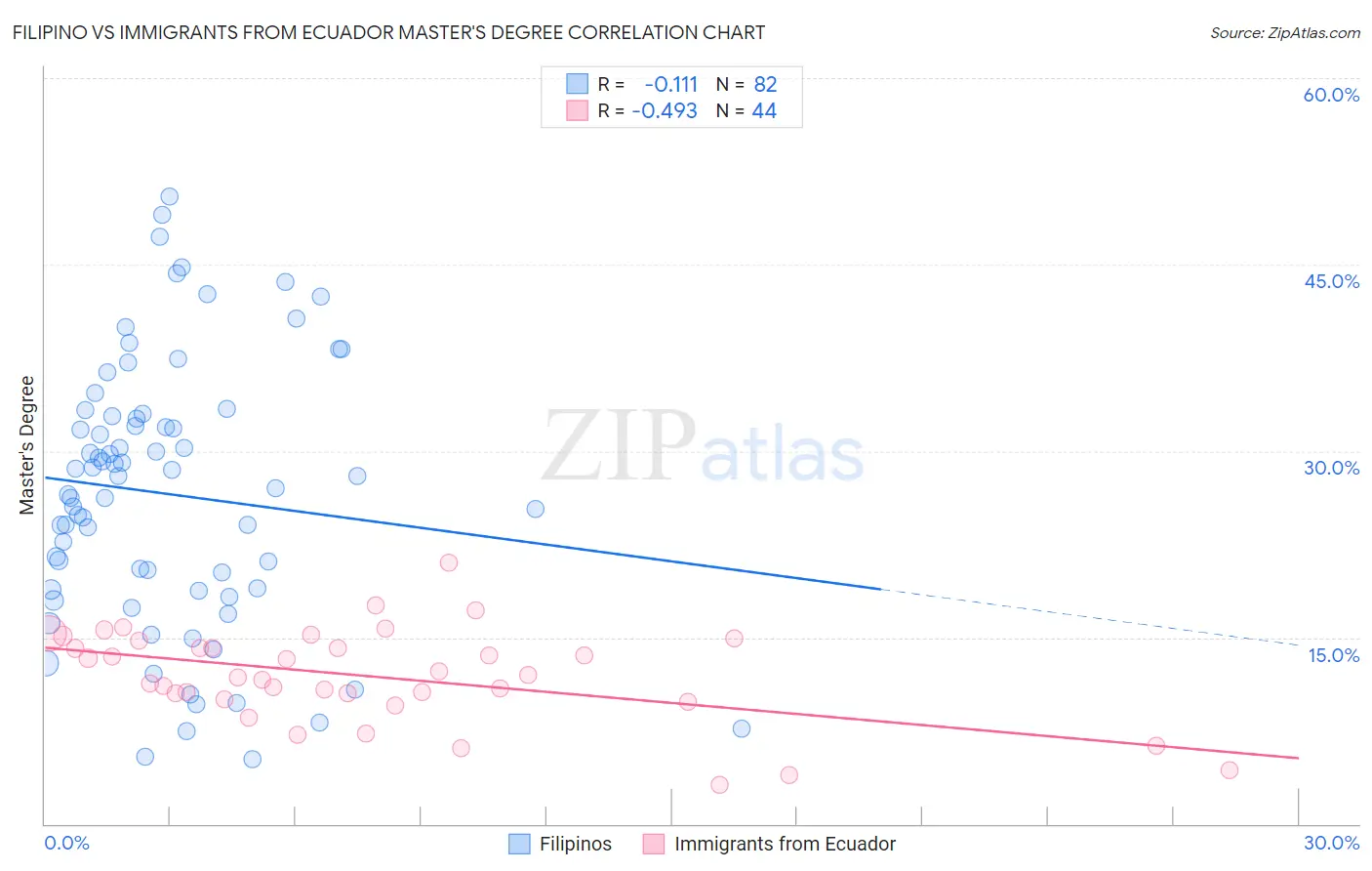 Filipino vs Immigrants from Ecuador Master's Degree