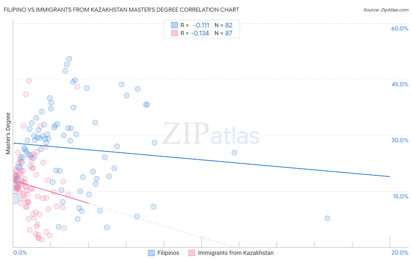 Filipino vs Immigrants from Kazakhstan Master's Degree