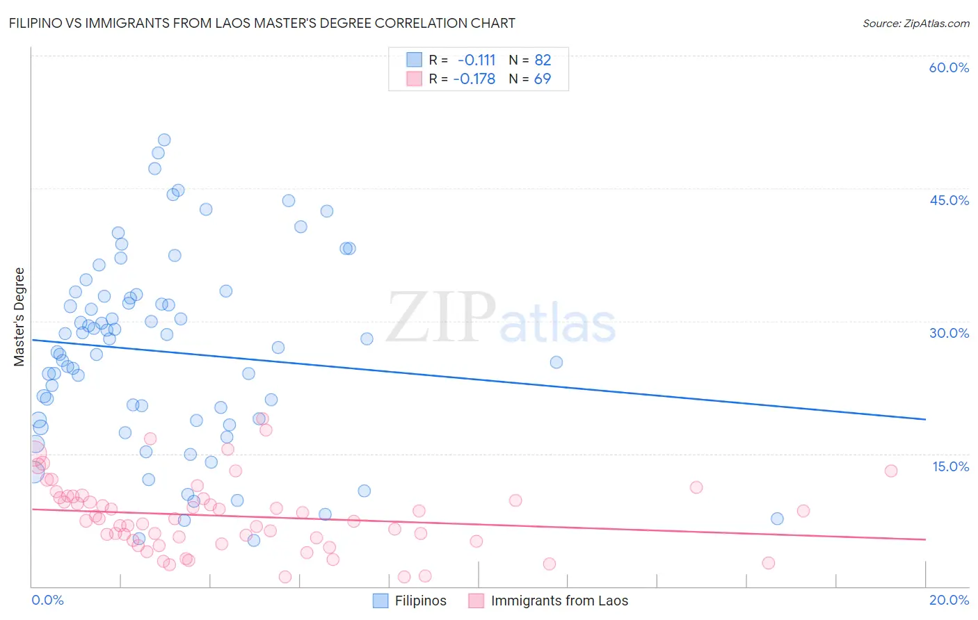 Filipino vs Immigrants from Laos Master's Degree