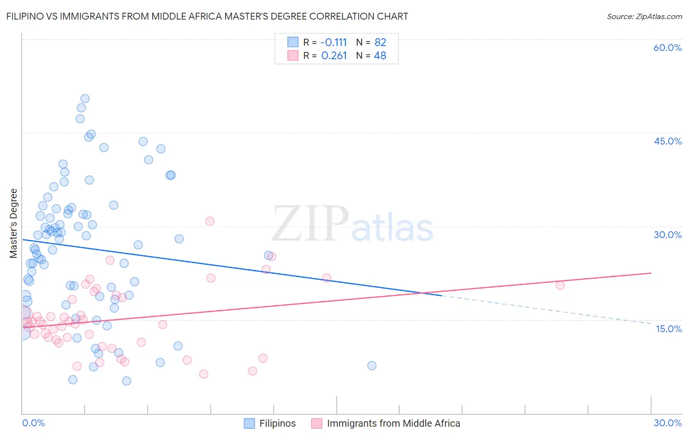 Filipino vs Immigrants from Middle Africa Master's Degree