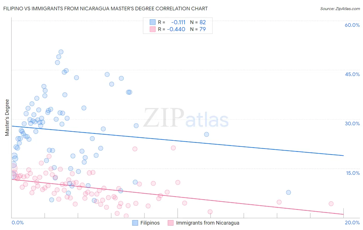Filipino vs Immigrants from Nicaragua Master's Degree