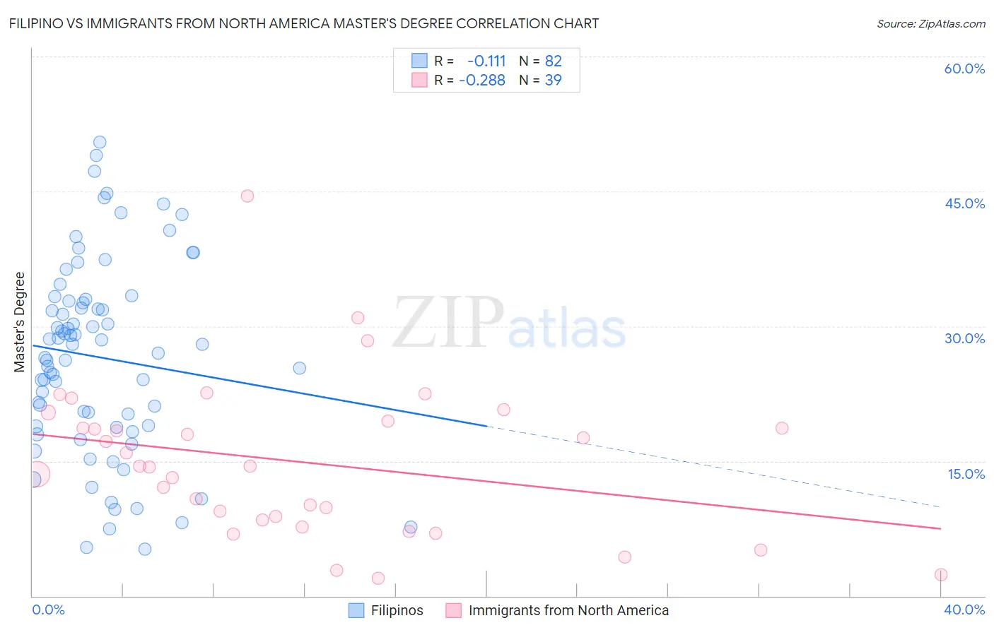 Filipino vs Immigrants from North America Master's Degree