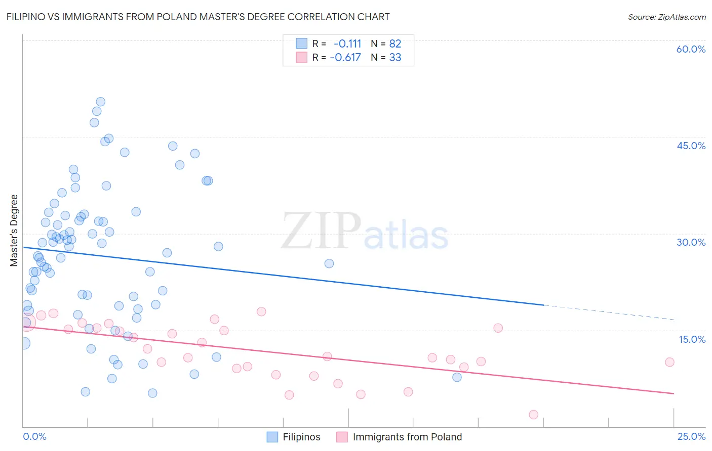 Filipino vs Immigrants from Poland Master's Degree