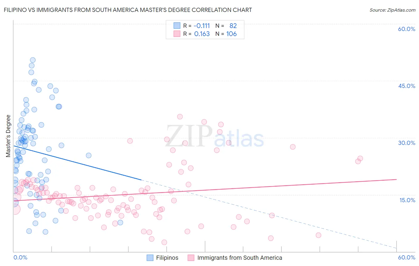 Filipino vs Immigrants from South America Master's Degree