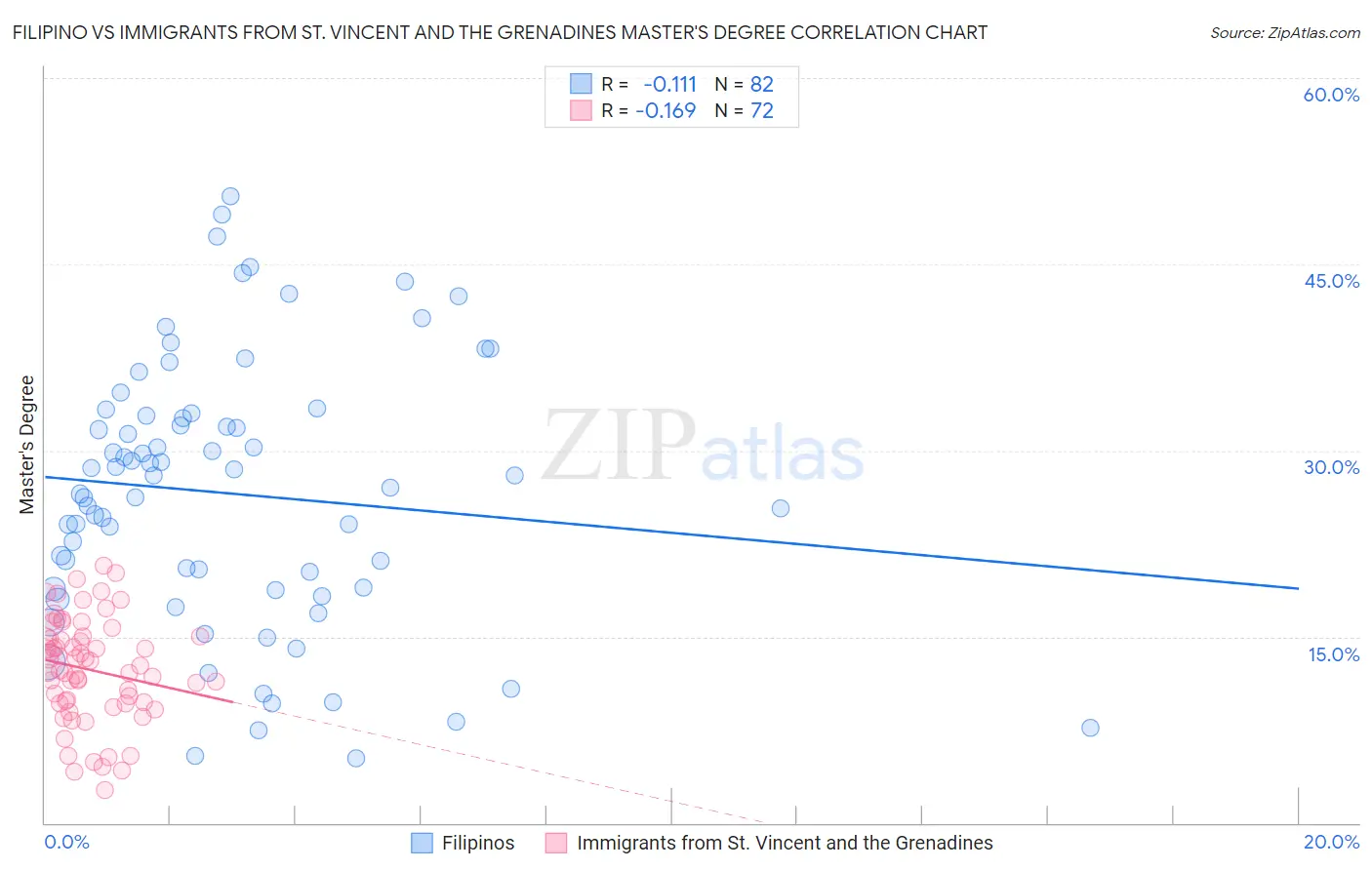 Filipino vs Immigrants from St. Vincent and the Grenadines Master's Degree