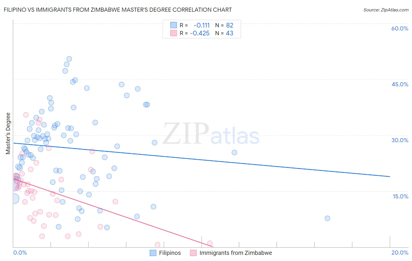 Filipino vs Immigrants from Zimbabwe Master's Degree