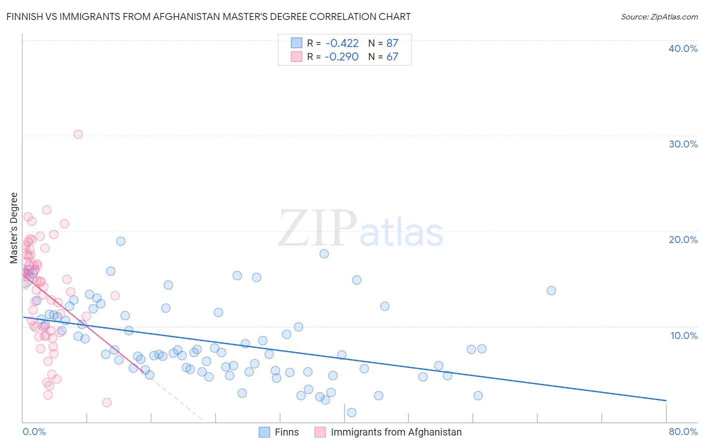 Finnish vs Immigrants from Afghanistan Master's Degree