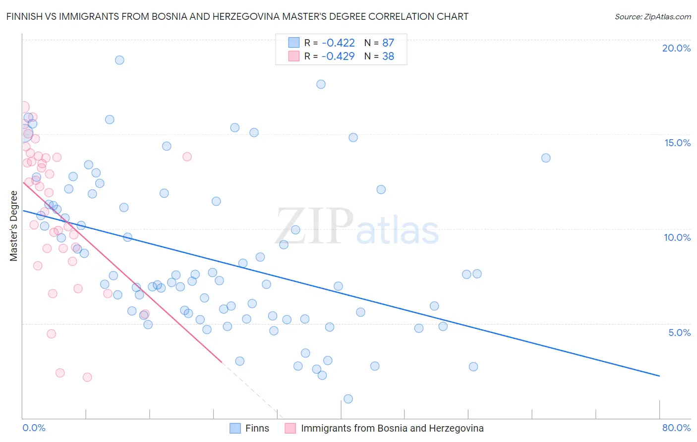 Finnish vs Immigrants from Bosnia and Herzegovina Master's Degree