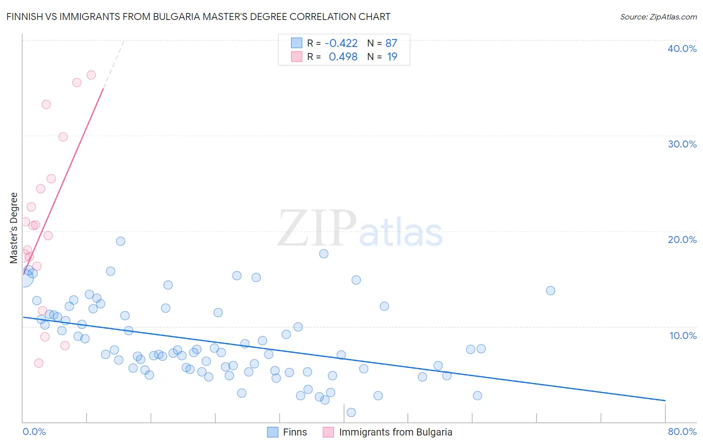 Finnish vs Immigrants from Bulgaria Master's Degree