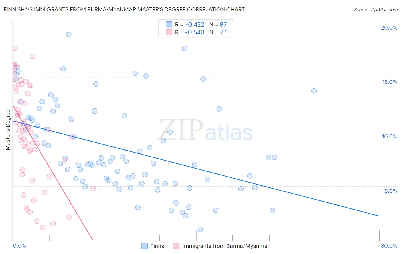 Finnish vs Immigrants from Burma/Myanmar Master's Degree
