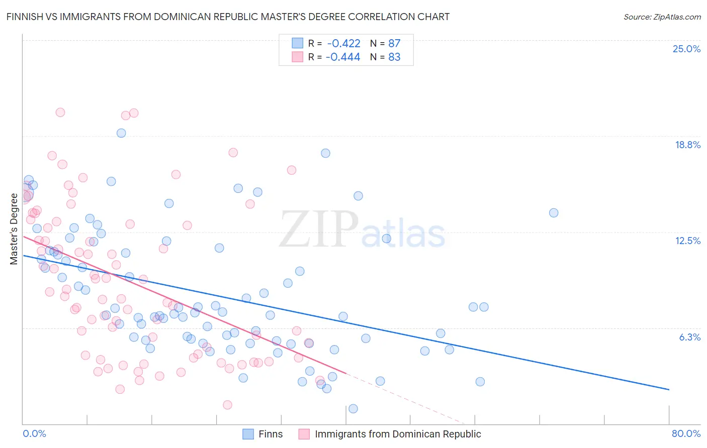 Finnish vs Immigrants from Dominican Republic Master's Degree
