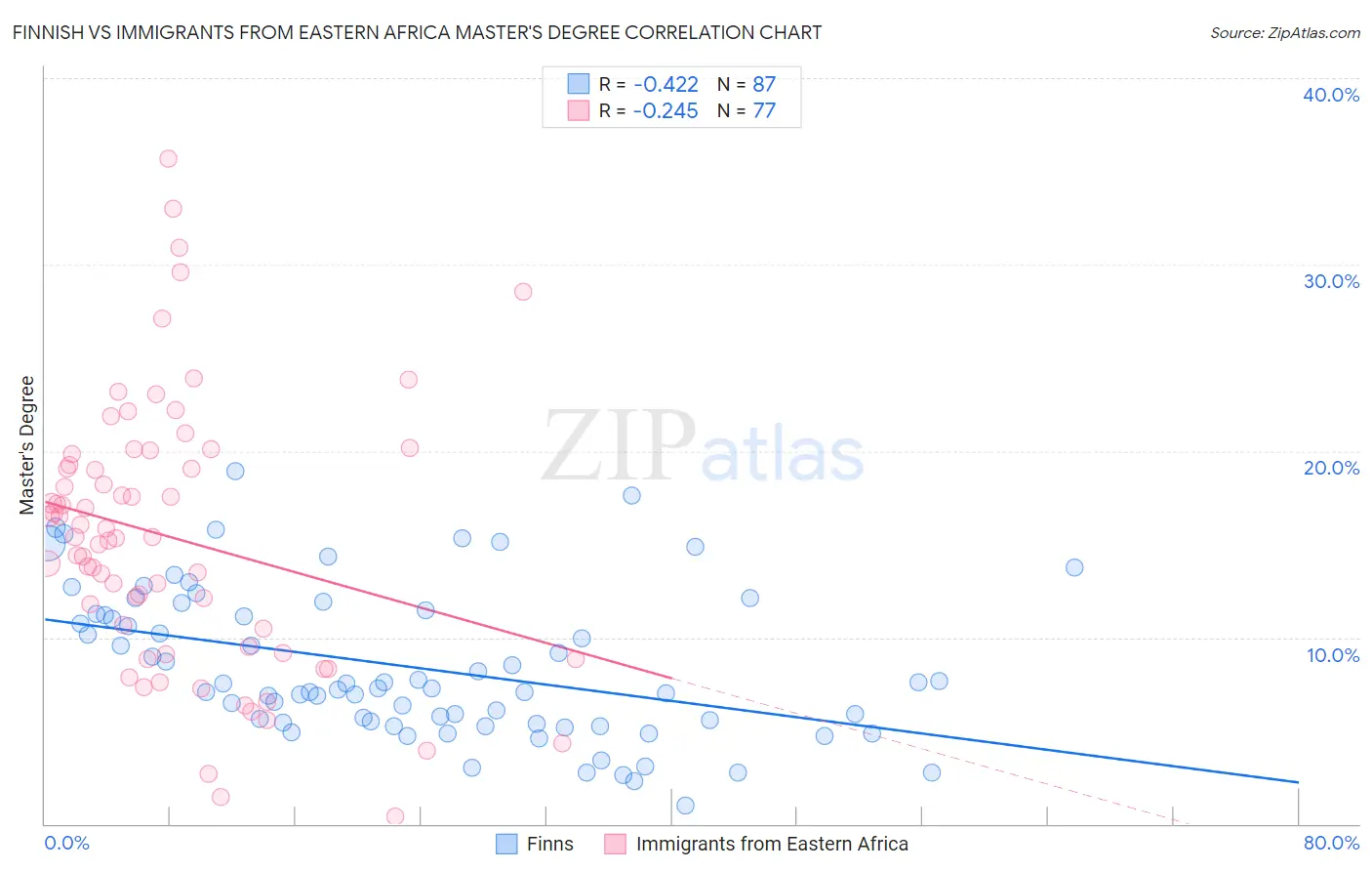 Finnish vs Immigrants from Eastern Africa Master's Degree