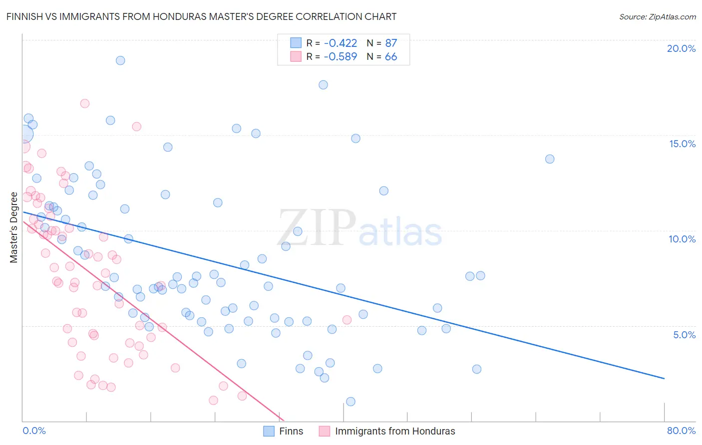 Finnish vs Immigrants from Honduras Master's Degree