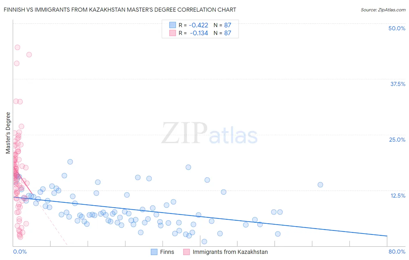 Finnish vs Immigrants from Kazakhstan Master's Degree