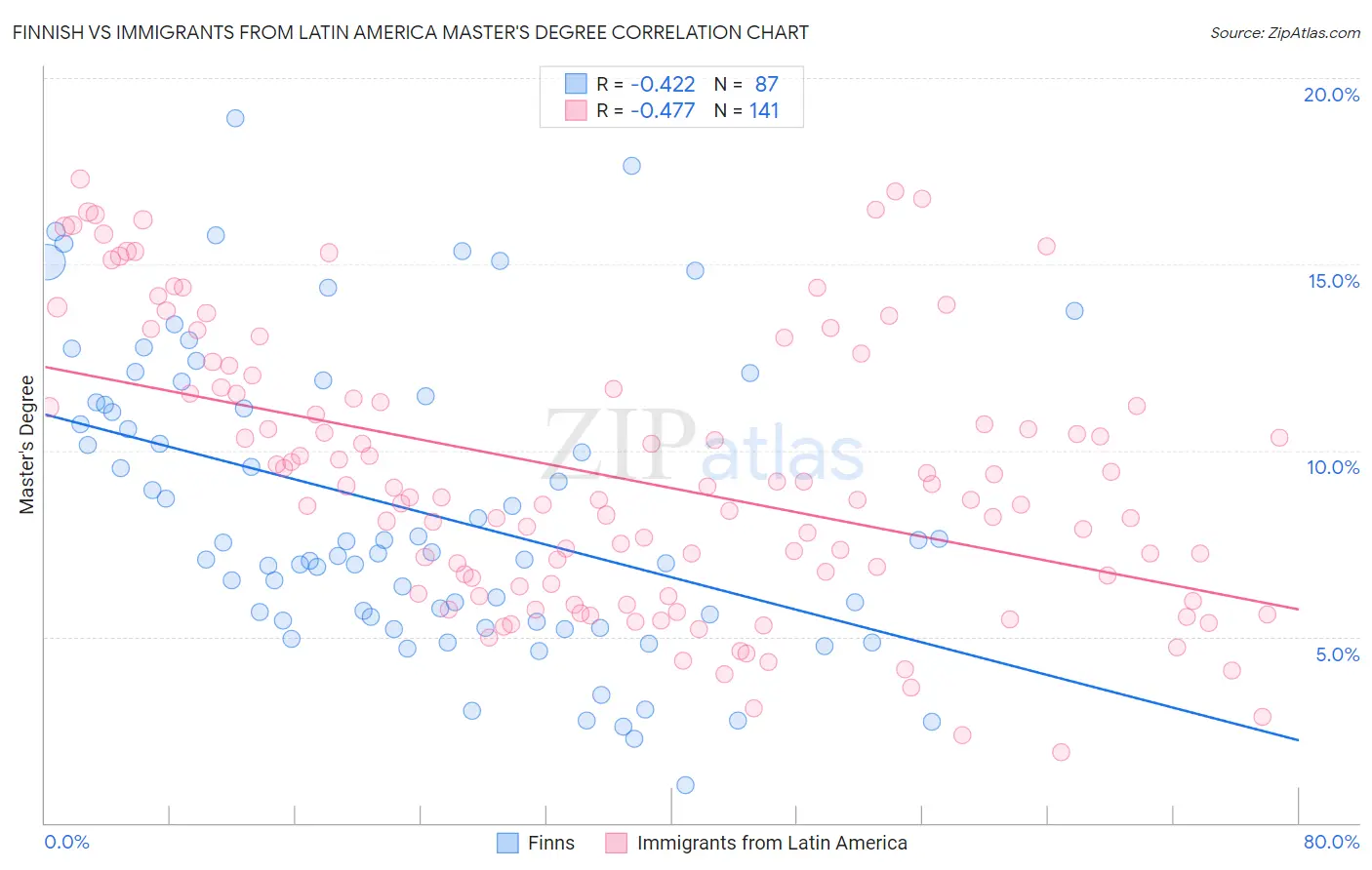 Finnish vs Immigrants from Latin America Master's Degree
