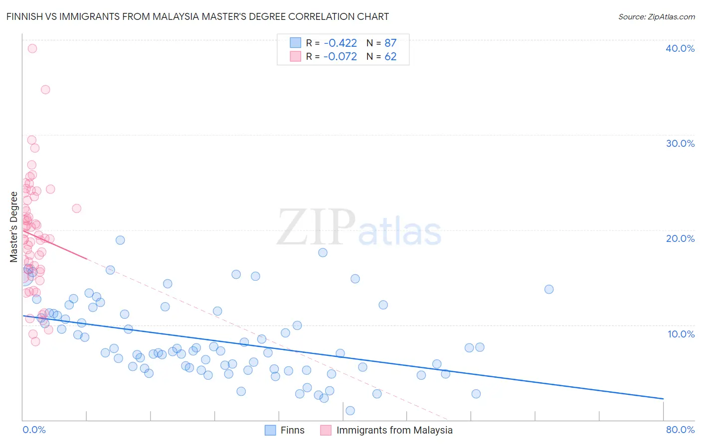 Finnish vs Immigrants from Malaysia Master's Degree