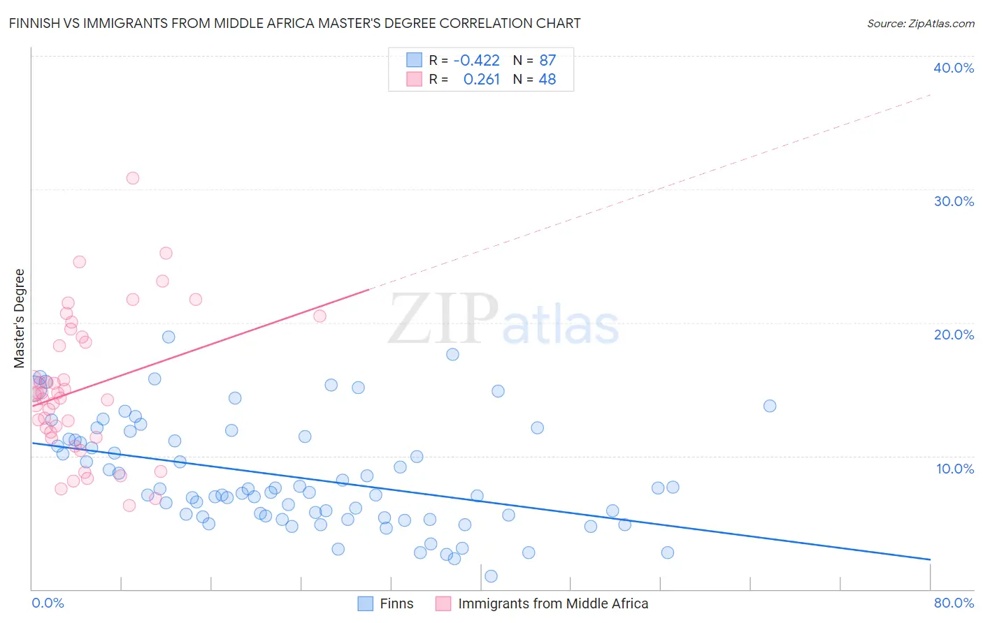 Finnish vs Immigrants from Middle Africa Master's Degree